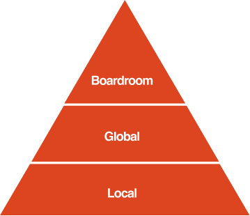 Pyramid - Boardroom, Global, Local